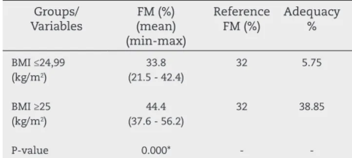 Table 2 – Anthropometrics and body composition data of  women with ibromyalgia