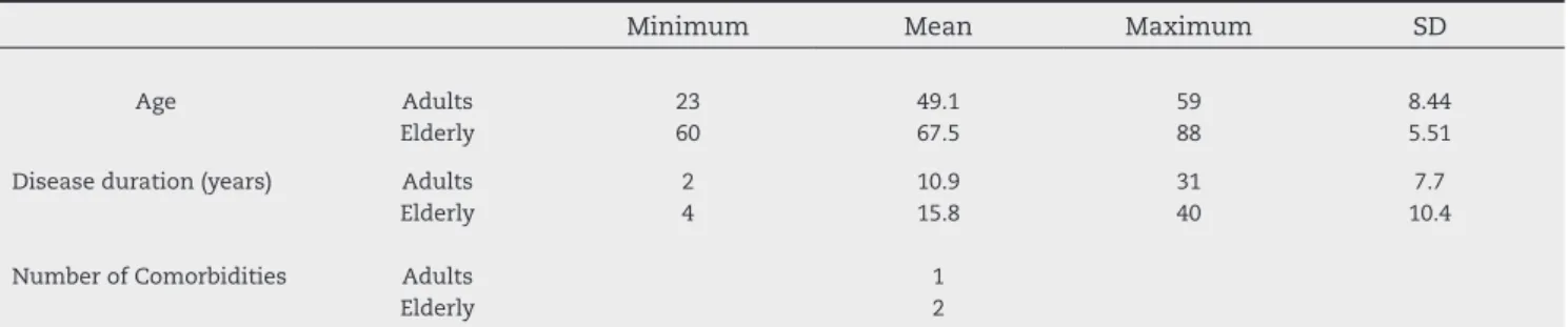 Table 2 – Age, disease duration, and number of comorbidities
