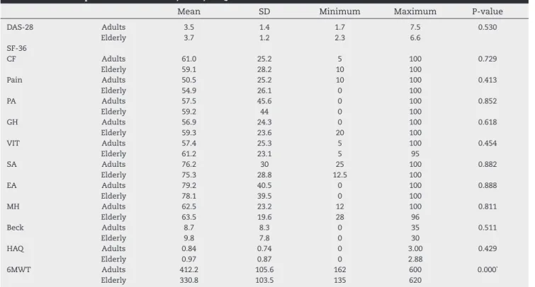 Table 3 shows the averages, minimums, maximums,  standard deviations and p-values for all the questionnaires  above mentioned