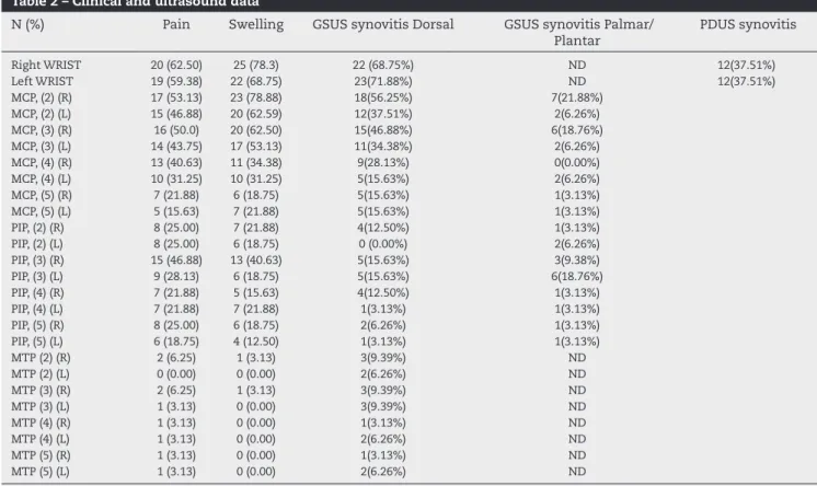 Table 2 – Clinical and ultrasound data