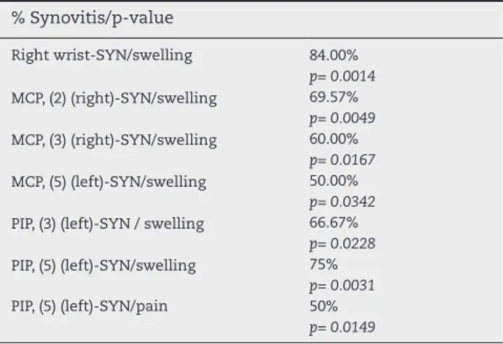 Table 4 – Correlation of US data with clinical and  laboratorial data on synovitis