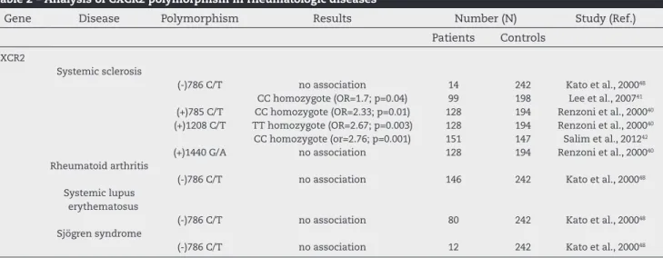 Table 2 – Analysis of CXCR2 polymorphism in rheumatologic diseases