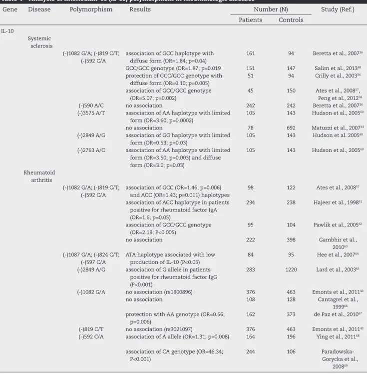 Table 4 – Analysis of interleukin-10 (IL-10) polymorphism in rheumatologic diseases