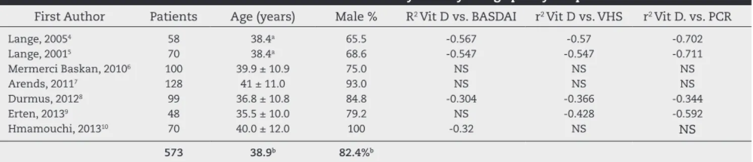 Table 1 – Correlation between vitamin D levels and disease activity in ankylosing spondylitis patients
