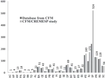 Fig. 1 – Distribution of rheumatologists by UF by two  counting procedures. Note: In the i gure, only the numbers  of CFM/CREMESP study are indicated; the values obtained  from databases of CFM are listed in Table 1.