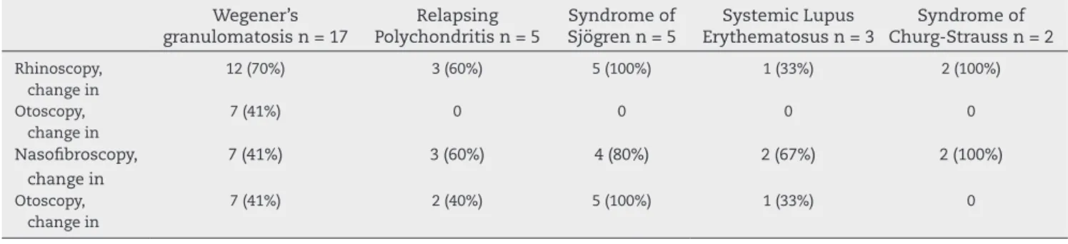 Table 6 – Otologic, nasal, and laryngal symptoms and audiometric change in the studied diseases Otologic symptoms Nasal 