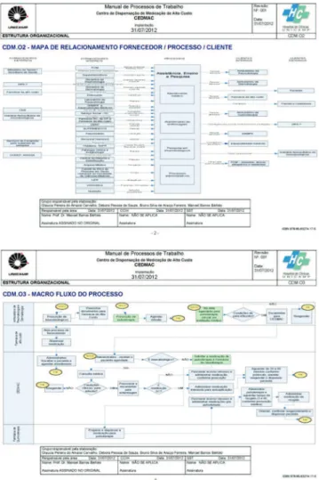 Fig. 2 – Map of relationship and macro low of the  operational process of CEDMAC HC-Unicamp.