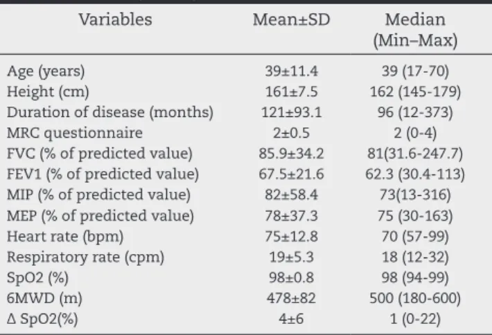 Table 1 – Study population characteristics and functional  measurements (n = 45)