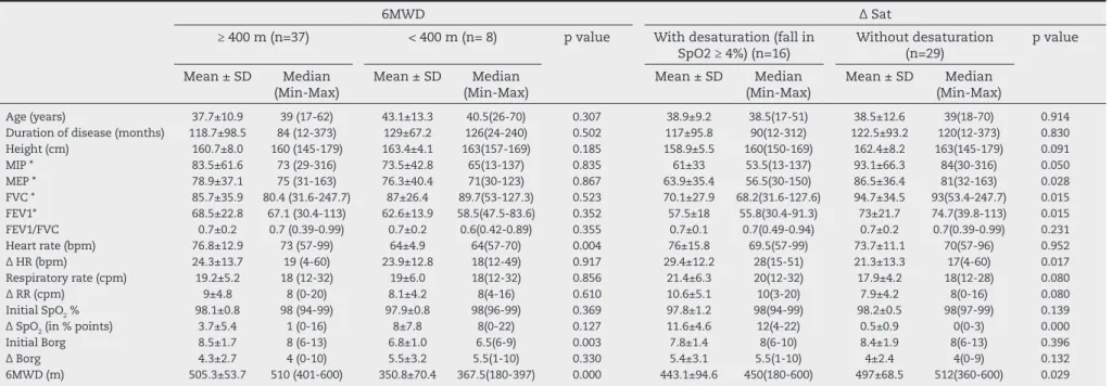 Table 2 – Comparison of functional variables and 6MWT parameters between the groups separated by distance and desaturation (n = 45)