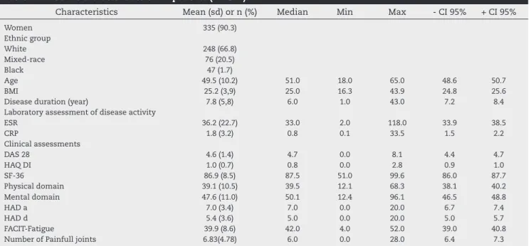 Table 3 presents the correlations of fatigue with disease  activity measured by ESR, CRP and DAS 28 and the QoL by  the physical and mental domains of 36 (36P and  SF-36M), functional capacity by HAQ DI, the number of painful  joints, and anxiety or depres