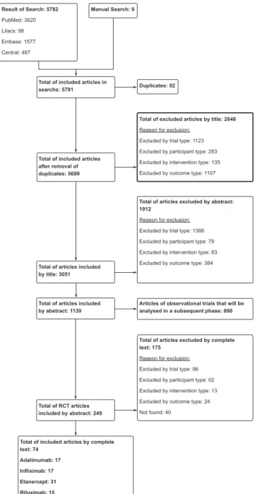 Fig. 1 – Flowchart of selection of trials.