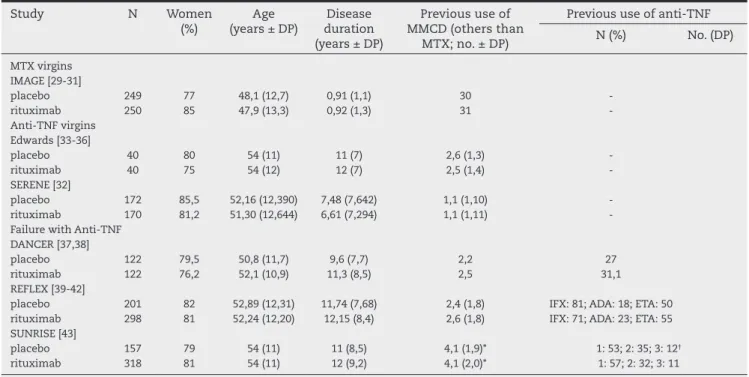 Table 1 – Summary of characteristics of included trials