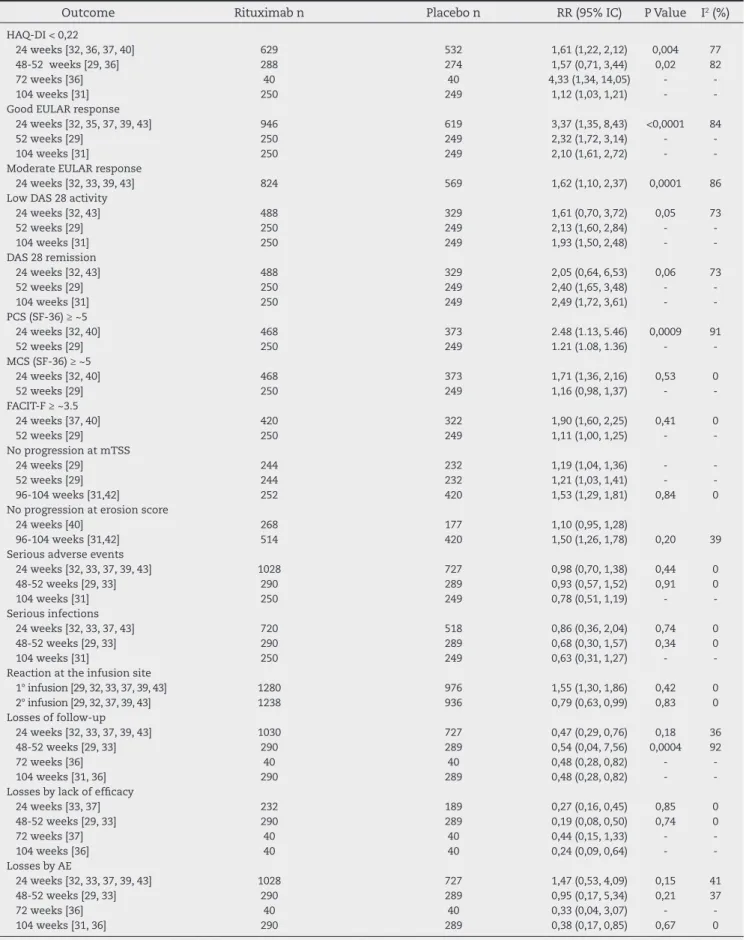 Table 2 – Joint analysis of the secondary outcomes of eficacy, adverse events e loss of follow-up