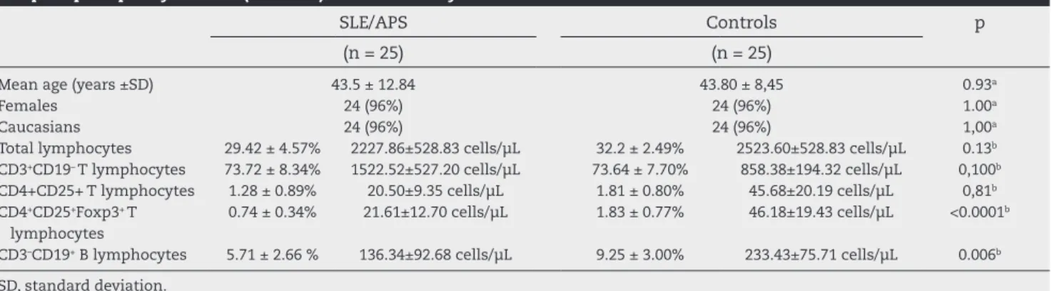 Table 1 compares demographic aspects and lymphocyte  subsets of SLE/APS patients and controls