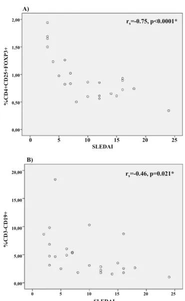 Fig. 1 – Graphical distribution of total lymphocytes  (A), CD4+CD25+Foxp3+ Treg cells (B) and CD3–CD19+ B  cells (C) in controls and patients with systemic lupus  erythematosus/secondary antiphospholipid syndrome  (SLE/APS).*Students t-test