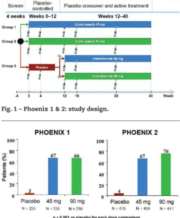 Fig. 2 – Ustekinumab pasi 75 responses at week 12 (after  doses at weeks 0, 4).