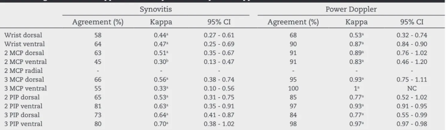 Table 1 – Agreement and kappa values for synovitis and power Doppler