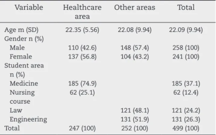 Table 1 – Demographics and area of activity data.