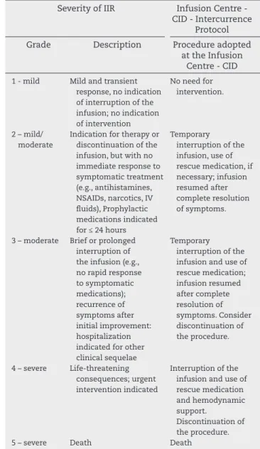 Table 2 – Classiication of the severity of IIR according to  NCI and Infusion Centre - CID protocol of intercurrences