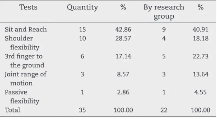 Table 5 lists these tests for evaluation. Foot Up and Go (45.45%)  and lamingo balance (40.91%) stood out.