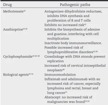 Table 3 – Medication and its possible oncogenic  mechanism.