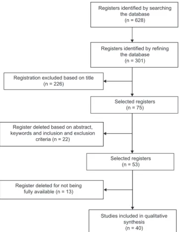 Fig. 1 – Flow diagram of the steps for article selection.