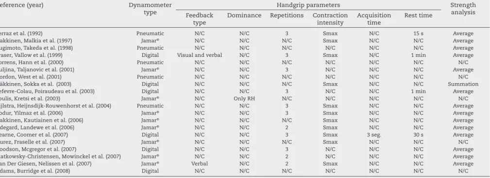 Table 2 – Parameters of protocols for measuring handgrip in rheumatoid arthritis.