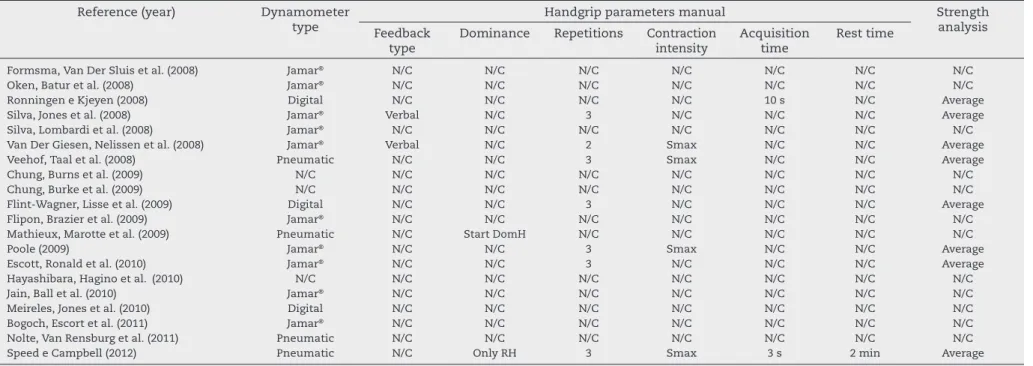 Table 3 – Parameters of protocols for measuring handgrip in rheumatoid arthritis.