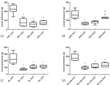 Fig. 1 – Box plot graphics with interquartile intervals,  showing the values observed in the evaluations of the  different groups with respect to the withdrawal threshold  of the limb when the fi lament was applied to the medial  aspect of the knee, at dif