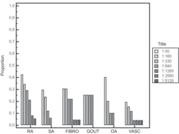 Table 4 – Positive and negative likelihood ratios of different titles of ANA HEp-2, considering as “not ill” those patients in  group 2 and the healthy population (CI95%).