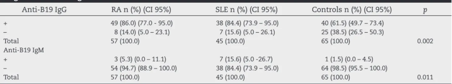 Table 1 – Frequency of anti-B19 (IgG and IgM) in patients with RA and SLE and controls in Goiânia, Goiás, between  August 2010 and August 2011.