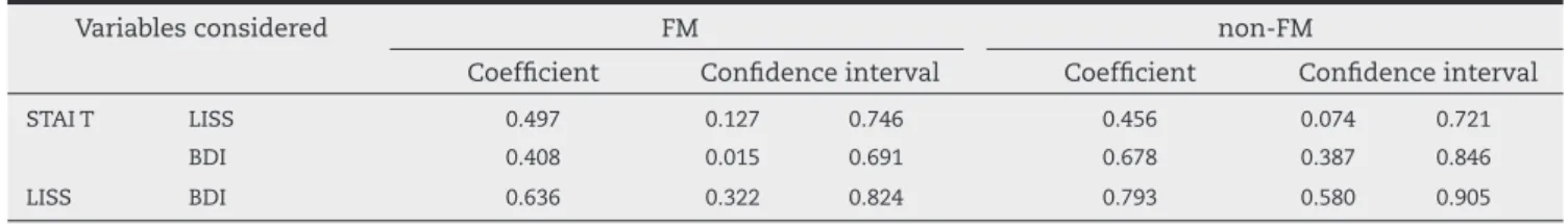 Table 3 – Pearson linear correlation coeffi cients for variables: stress, anxiety and depression.