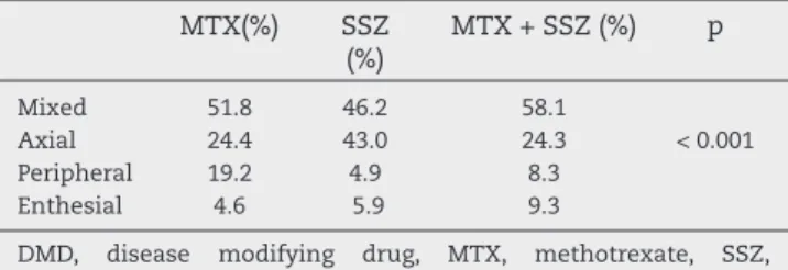 Table 1 – Results of using DMD, according to the clinical  picture. MTX(%) SSZ  (%) MTX + SSZ (%) p Mixed 51.8 46.2 58.1 Axial 24.4 43.0 24.3 < 0.001 Peripheral 19.2 4.9 8.3 Enthesial 4.6  5.9 9.3