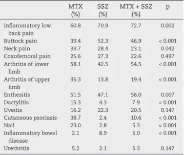 Table 3 – Results of using DMD, according to the clinical  data. MTX  (%) SSZ (%) MTX + SSZ (%) p