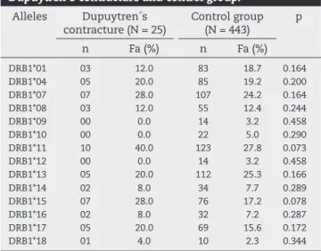 Table 5 – HLA-DQB1* allele frequency in patients with  Dupuytren´s contracture and control group.