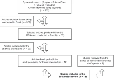 Fig. 1 – Flowchart of selection of articles from 1970 to 2011.
