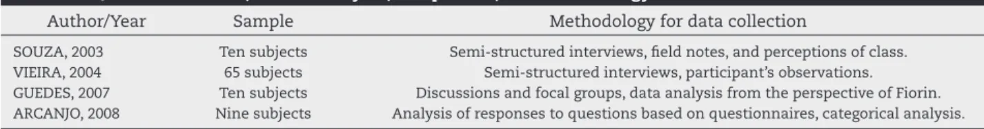 Table 2 – Qualitative studies, author and year, sample size, and methodology used for data collection.
