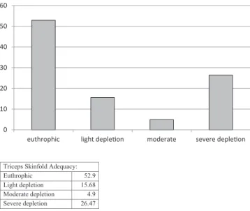 Fig. 2 – Distribution of i ndings of triceps skinfold adequacy  (in %).  Analyis of 102 rheumatoid arthritis patients