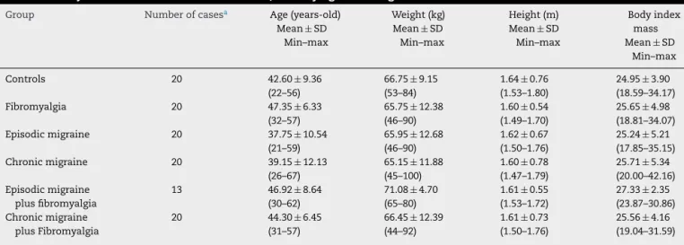 Table 1 – Subjects characteristics of the controls, fibromyalgia and migraine cases.