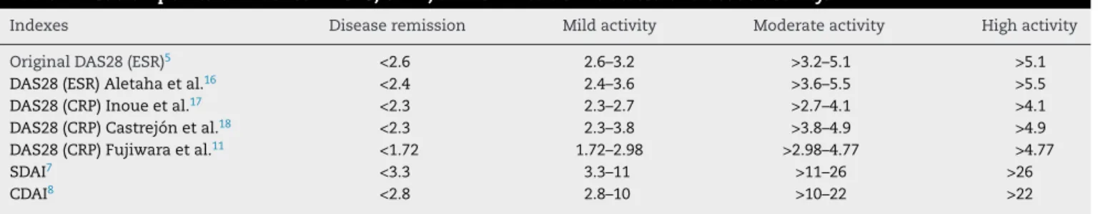 Table 1 – Cut-off points of indexes DAS28, SDAI, and CDAI to define states of disease activity.