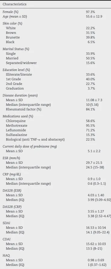 Table 2 – Characteristics of patients with rheumatoid arthritis. Characteristics Female (%) 97.3% Age (mean ± SD) 55.6 ± 12.9 Skin color (%) White 22.2% Brown 31.5% Brunette 39.8% Black 6.5% Marital Status (%) Single 33.9% Married 50.5% Separated/widower 1