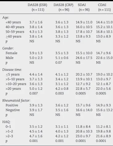 Table 3 – Values (median ± SD) of DAS28 (ESR), DAS28 (CRP), CDAI and SDAI by strata of age, disease time, rheumatoid factor and sex.
