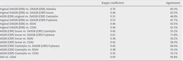 Table 5 – Proportions of agreement and kappa coefficients among DAS28 (ESR), DAS28 (CRP), SDAI, and CDAI by strata of disease activity.