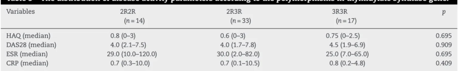 Table 5 – The distribution of disease activity parameters according to the polymorphisms in thymidylate synthase gene