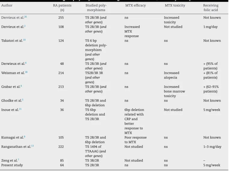 Table 8 – Literature review on TS gene polymorphisms affecting MTX treatment and/or toxicity in RA patients.