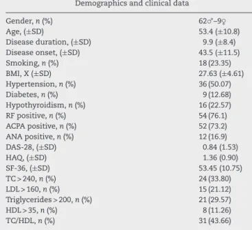 Table 1 – Demographics and clinical data of patients with RA.
