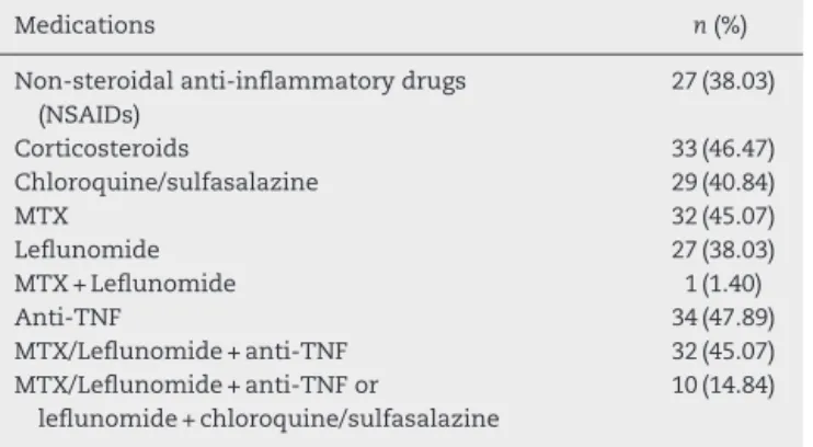 Table 3 – Association of clinical and laboratory parameters with HAQ.