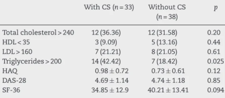 Table 5 – Comparison of lipid levels in patients with or without use of CS. With CS (n = 33) Without CS (n = 38) p Total cholesterol > 240 12 (36.36) 12 (31.58) 0.20 HDL < 35 3 (9.09) 5 (13.16) 0.44 LDL > 160 7 (21.21) 8 (21.05) 0.61 Triglycerides