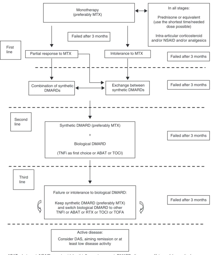 Fig. 1 – Updated flowchart of drug treatment for rheumatoid arthritis in Brazil, proposed by the Commission on Rheumatoid Arthritis of the Brazilian Society of Rheumatology.