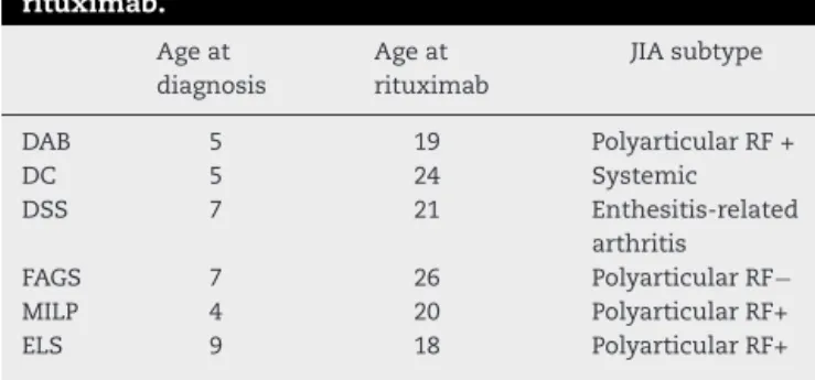 Table 1 – Clinical data of 6 patients treated with rituximab. Age at diagnosis Age at rituximab JIA subtype DAB 5 19 Polyarticular RF + DC 5 24 Systemic DSS 7 21 Enthesitis-related arthritis FAGS 7 26 Polyarticular RF− MILP 4 20 Polyarticular RF+ ELS 9 18 